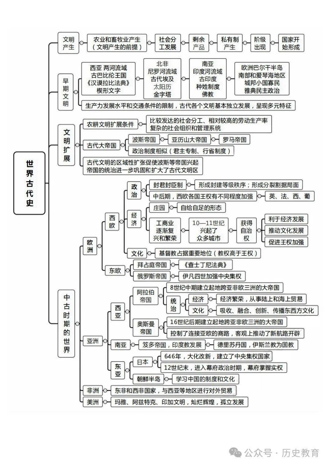 秦汉历史思维导图高中图片