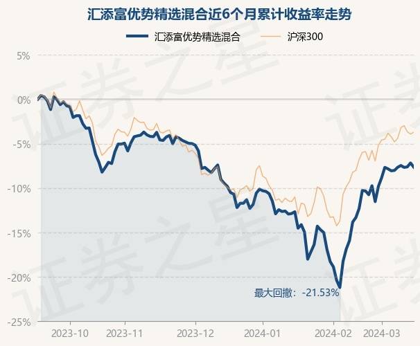 3月15日基金净值：汇添富优势精选混合最新净值2.2711，跌0.51%_重仓股_单位净值_数据