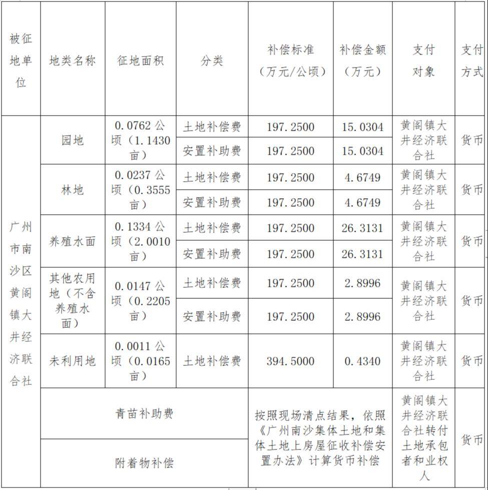 南沙又有3条村要征地啦!_征收_广州市_土地