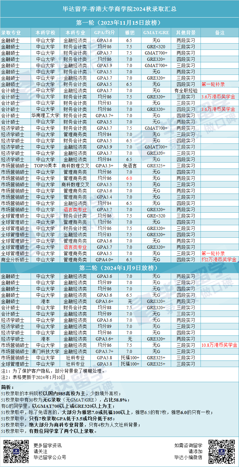 0无g,我成功上岸香港大学火热专业啦!