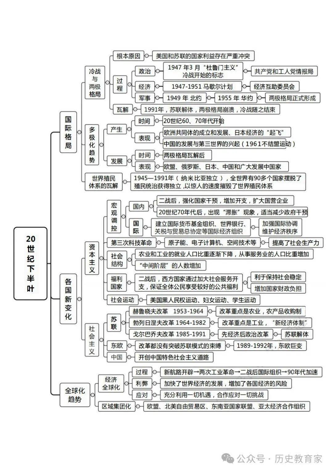 高中历史思维导图大全