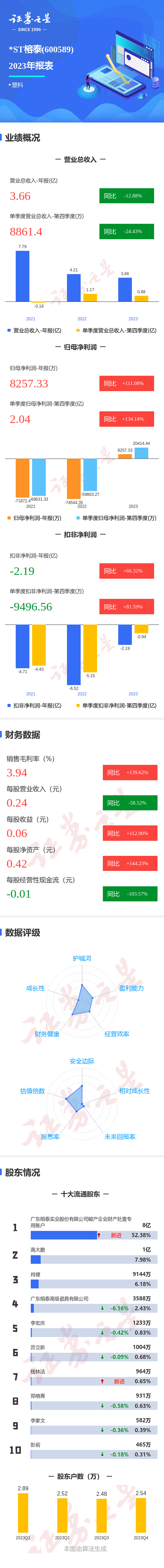 图解st榕泰年报第四季度单季净利润同比增13414