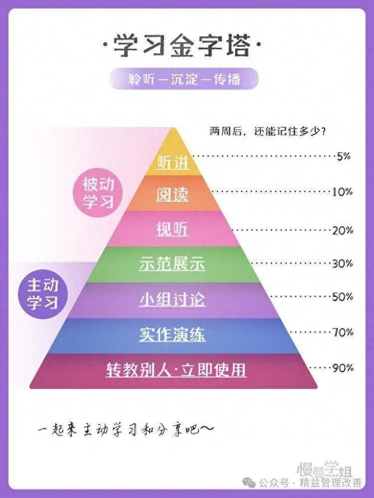 kiss复盘法4,刻意练习4要素5,认知觉醒6,心流模型7,费曼学习法8,西蒙