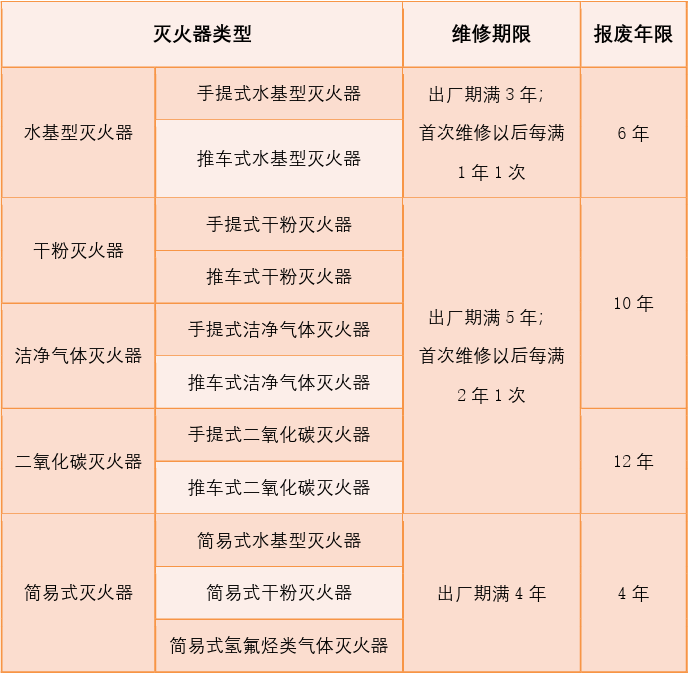 威尼克斯人网址灭火器的种类有哪些？如何正确选购灭火器？(图7)