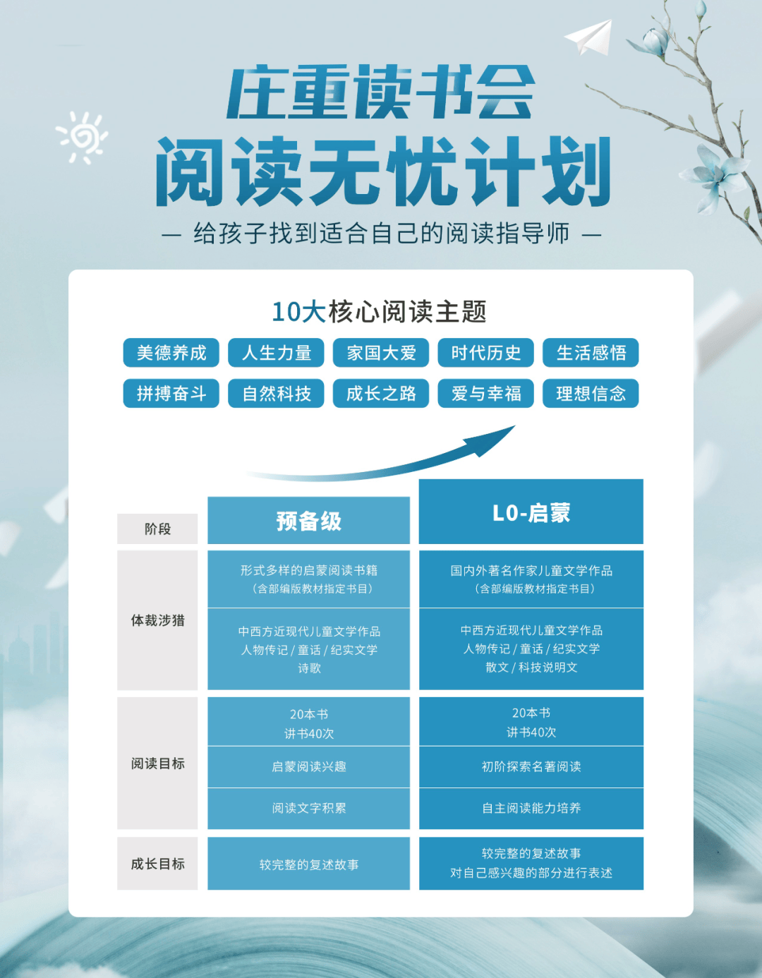 孩子们的阅读会分为两个阶段:其实,看看庄重老师的阅读体系,思路就