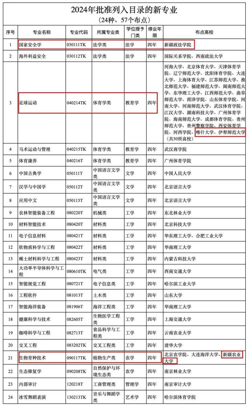其中,新疆政法学院新增国家安全学专业,喀什大学,伊犁师范大学新增
