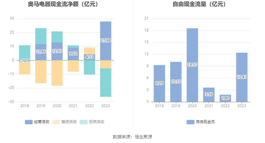 奥马电器:2023年净利润7.87亿元 同比增长69.37%_公司_百分点_冰箱