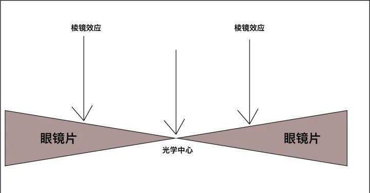 发现眼镜存在的棱镜效应