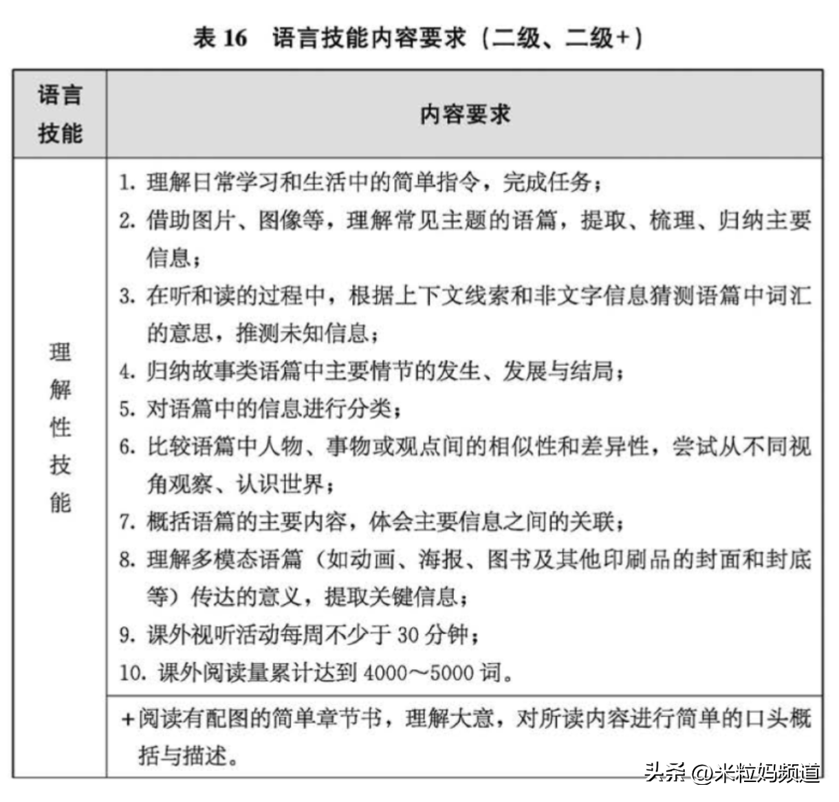 拿大家比較熟悉的raz舉例,e級別的書,每本大概120詞:三到四年級,要求