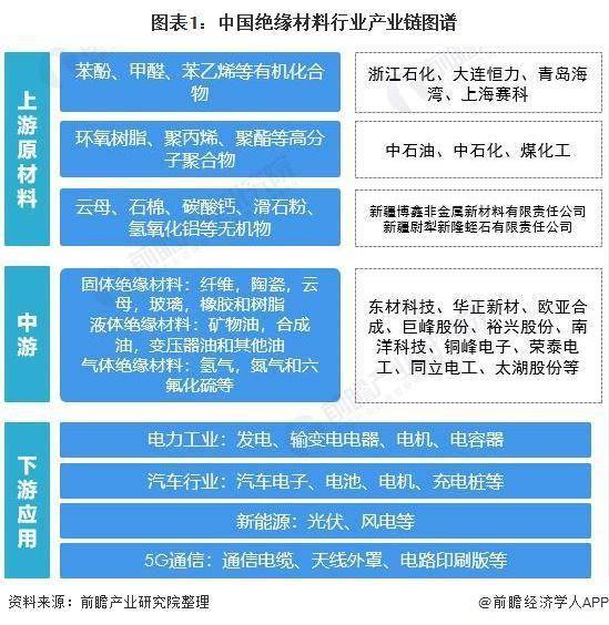 製造絕緣材料上游的主要原材料有:苯酚,甲醛,苯乙烯等有機化合物,環氧