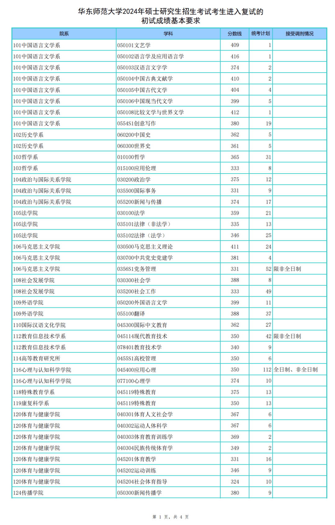 华东师范大学2024年硕士研究生复试分数线