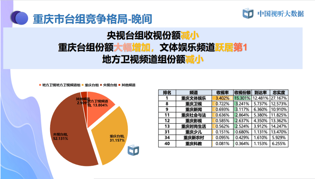中国视听大数据:重庆文体娱乐频道在全国所有专业类频道中排名第一