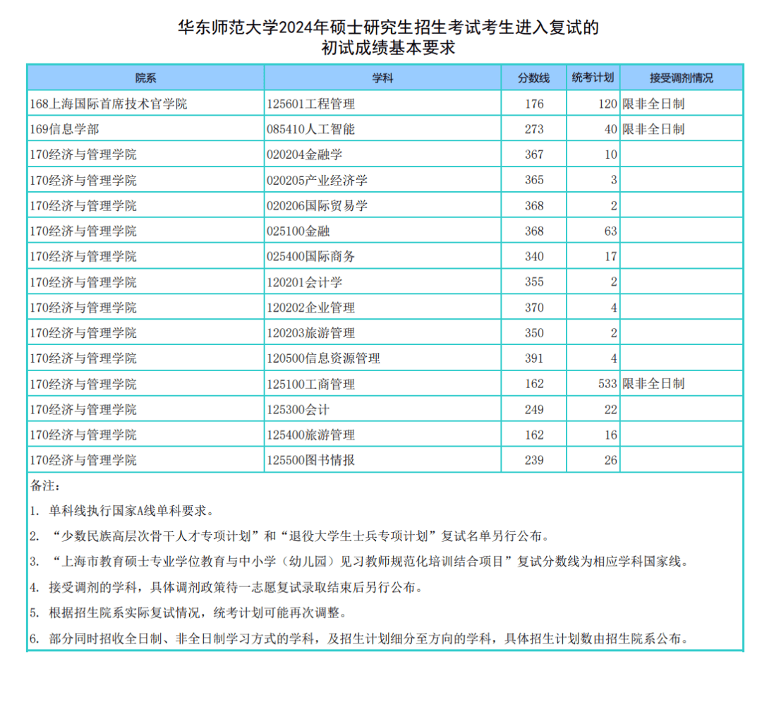 华东师范大学2024年硕士研究生复试分数线