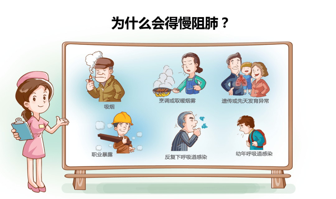 03疾病发展过程不仅如此,严重的慢阻肺还会引起其他疾病,比如肺心病