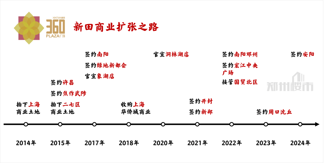 新田靠着新田城,新田360广场郑州国贸店快速崛起之后,自然而然的走上