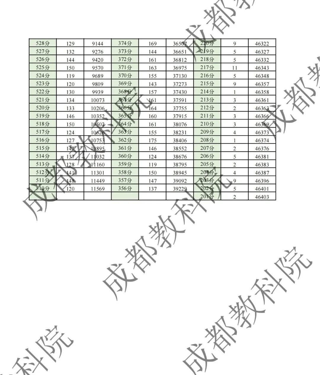 成都二诊划线2022图片