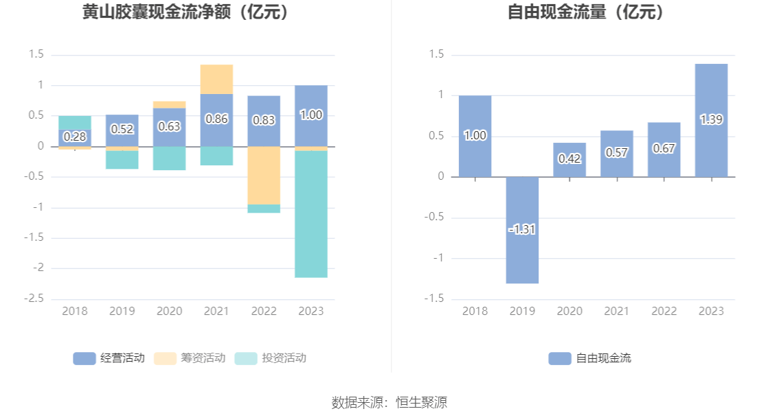 黄山胶囊2023年净利润同比增长660拟10派085元