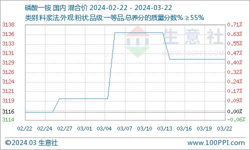 22日国内55%粉状一铵市场均价是3130元/吨,本周磷酸一铵市场价格平稳