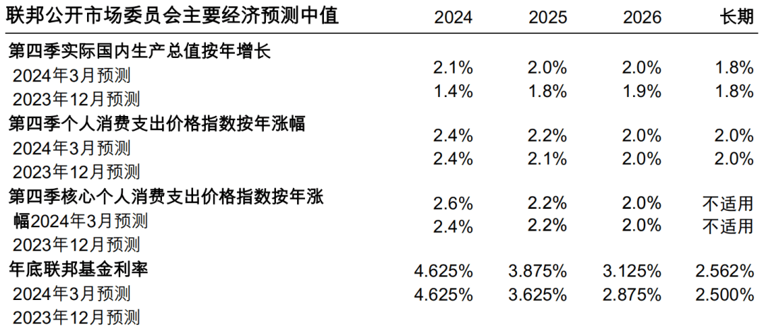 美联储暗示2024年仍有可能降息三次美元或将维持区间震荡