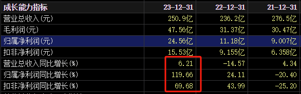 200亿龙头，业绩大增120%！