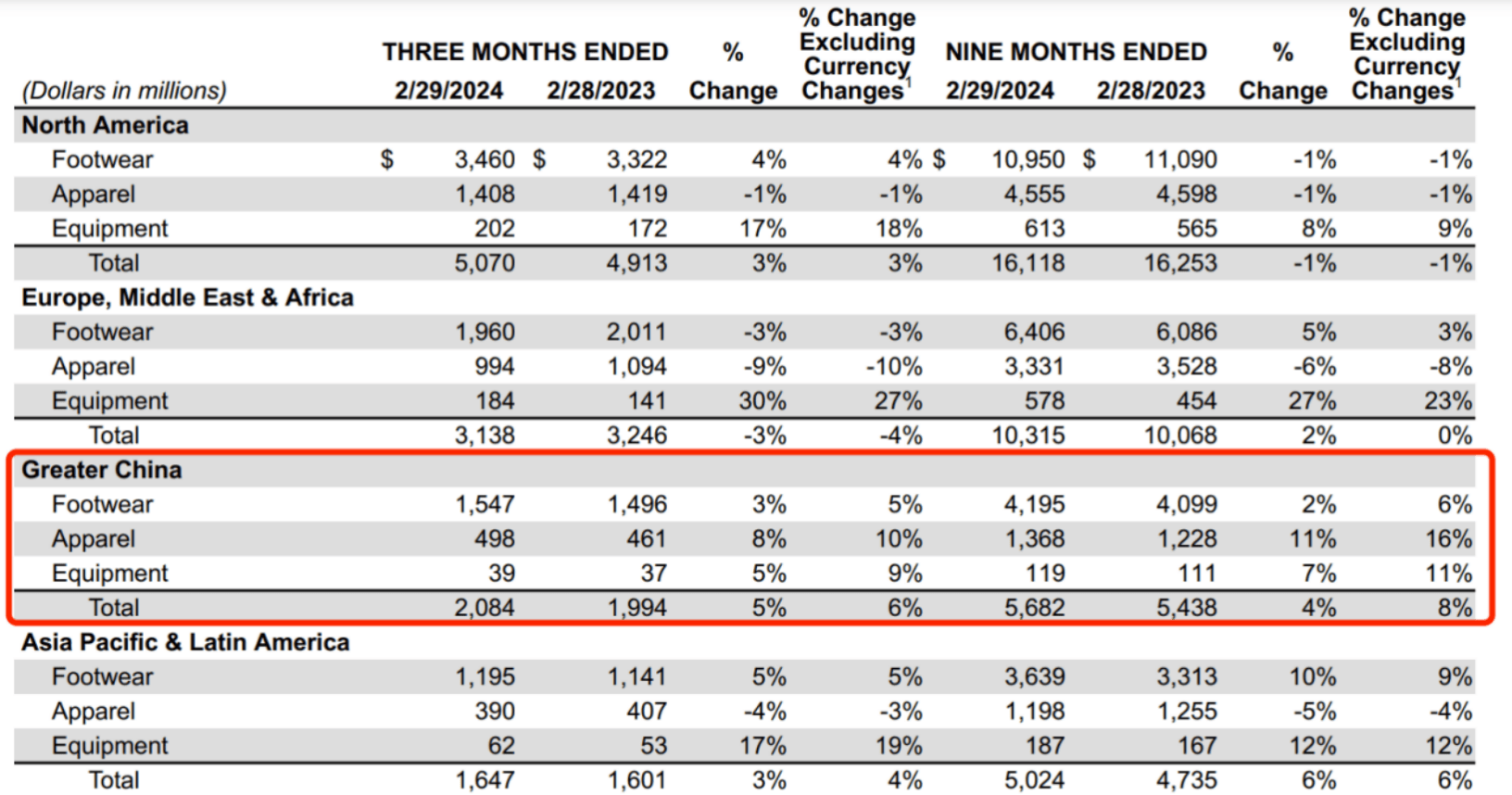 耐克上财季营收净利双增长中国区连增6个季度将加码社交电商布局