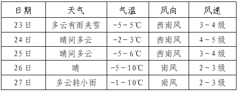 二,未来五天天气预报预计23日我县南部乡镇(龙头,朝阳,八五二)有雨夹