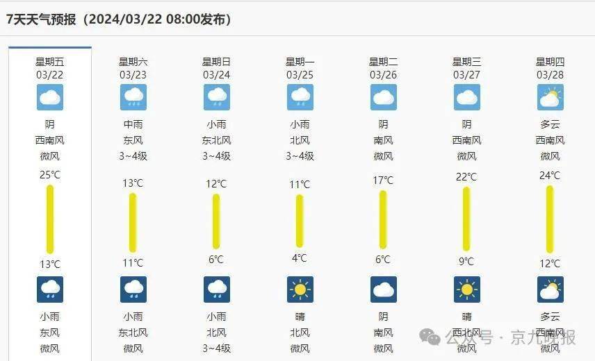 一场春雨一场暖,商丘将连下4天_天气_大风_降水