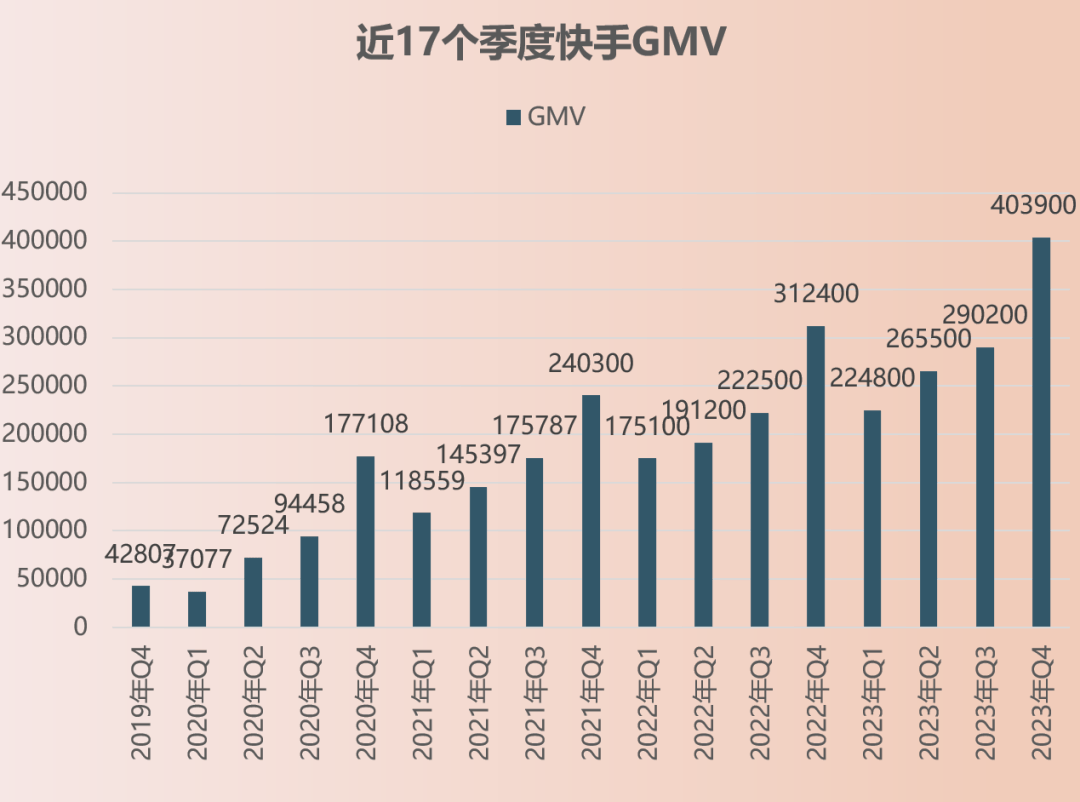 快手财报解读11个历史新高继续探索游戏业务