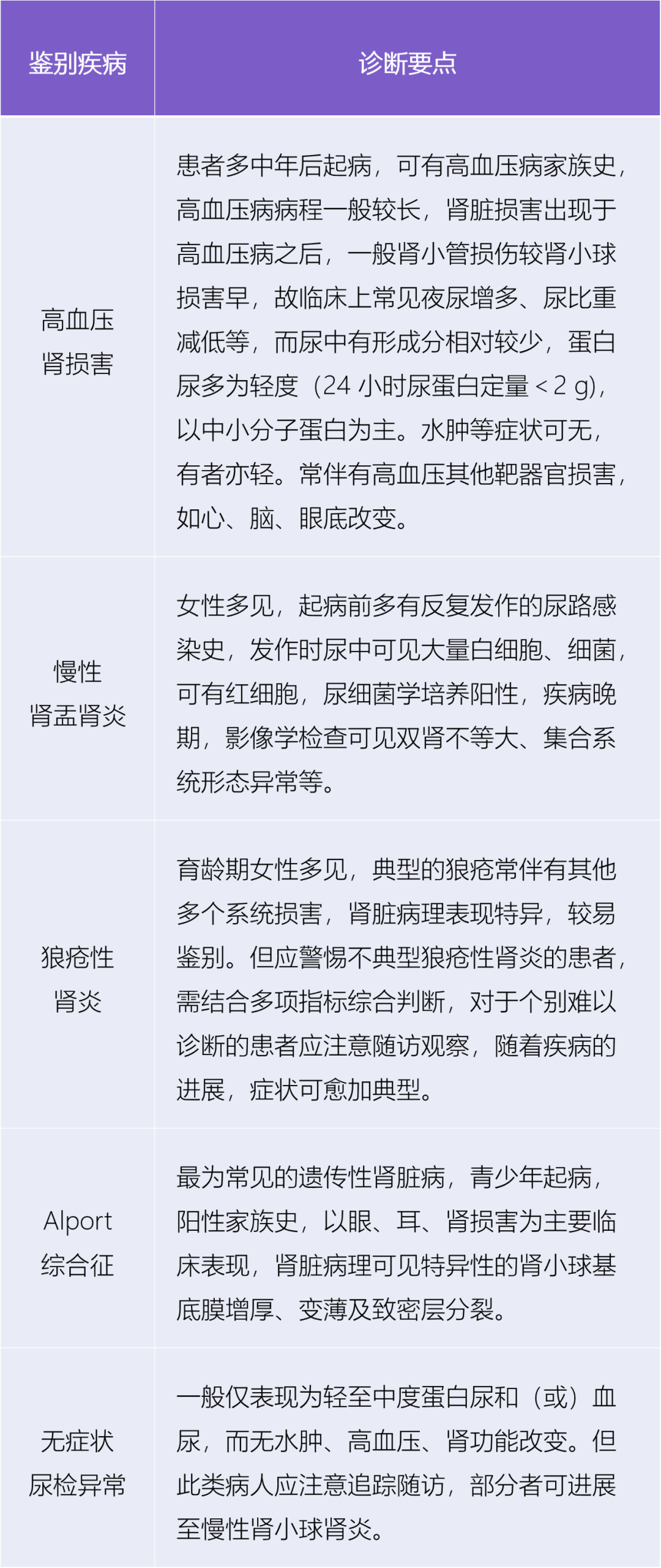 医生必备肾内科常见疾病的鉴别诊断要点都给你整理好了