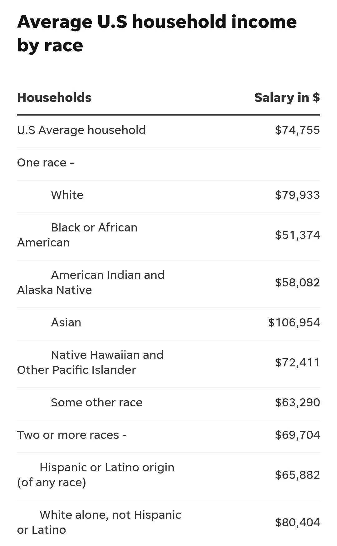美国薪资情况大公开:亚裔家庭薪资全国第一!年平均薪资突破新高!