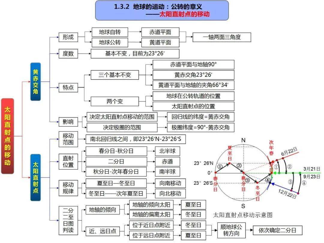 高考地理 | 高清自然地理全套思维导图!