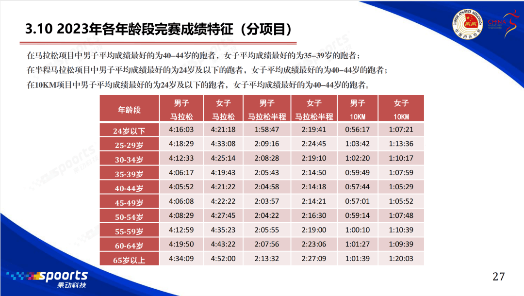 75万◎全国至少有250万人完成过半程马拉松或全程马拉松赛事◎大众