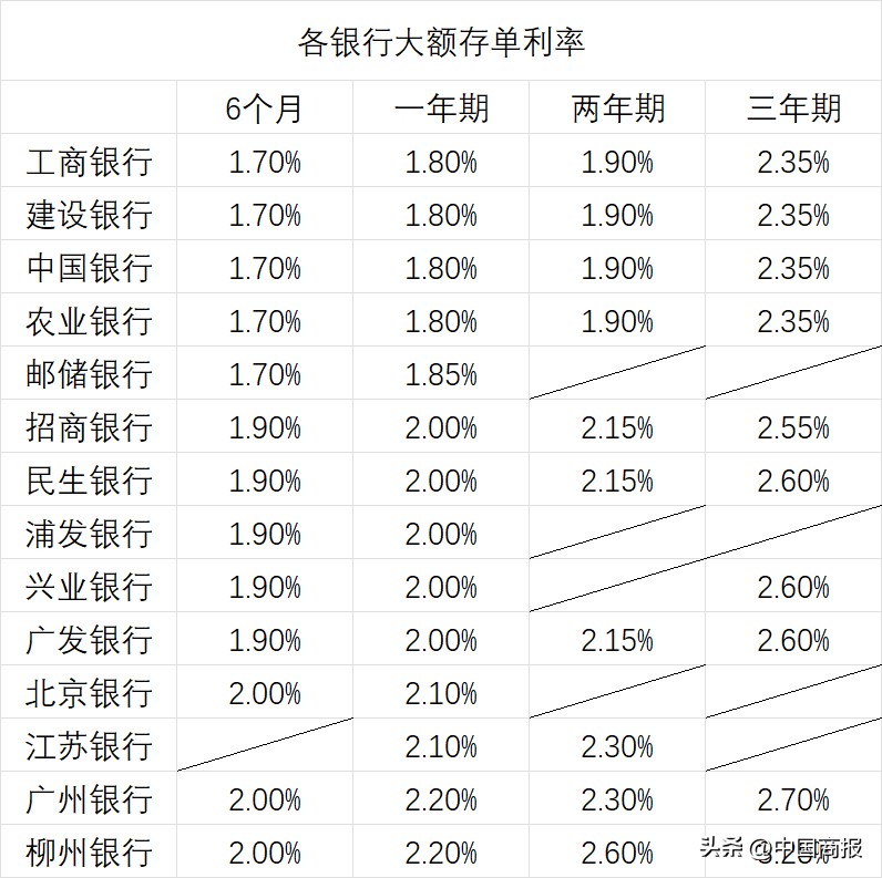 记者统计发现,目前四大行大额存单利率水平拉齐,邮储银行1年期大额
