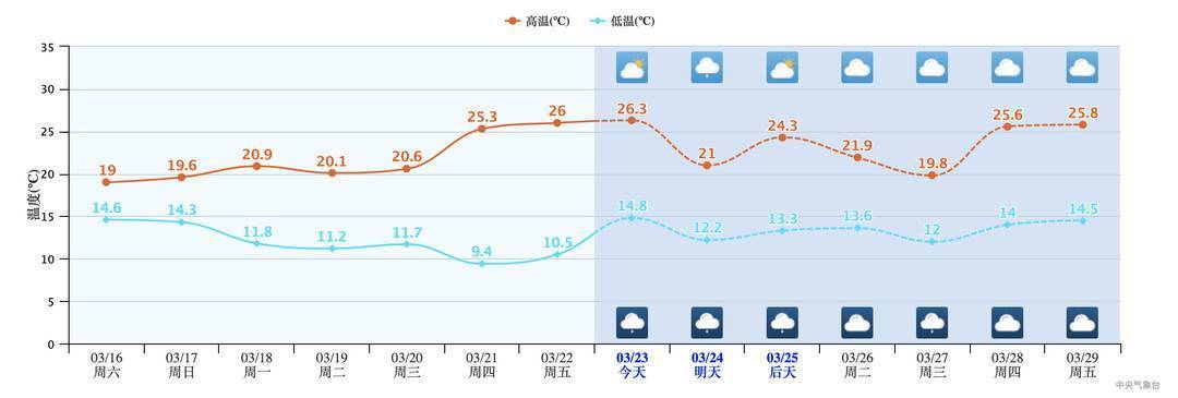 川南今日冲刺29°c 随后雨水大风来小打小闹