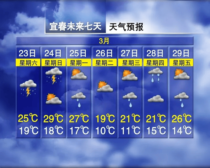 气温骤降!宜春接下来天气有变