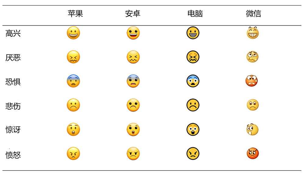 图/4个平台上的6类情绪表情符号 chen et al