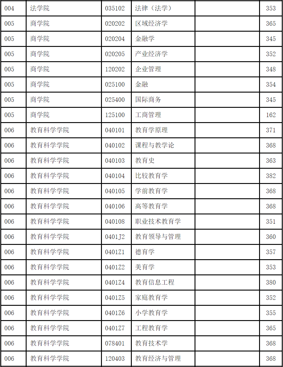关于公布南京师范大学2024年硕士研究生复试分数线的通知