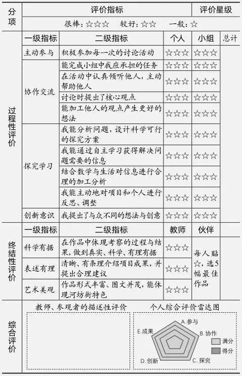 跨学科主题学习的评价设计要点