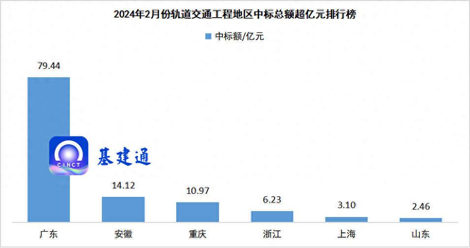 K1体育 k1体育app121亿轨道交通