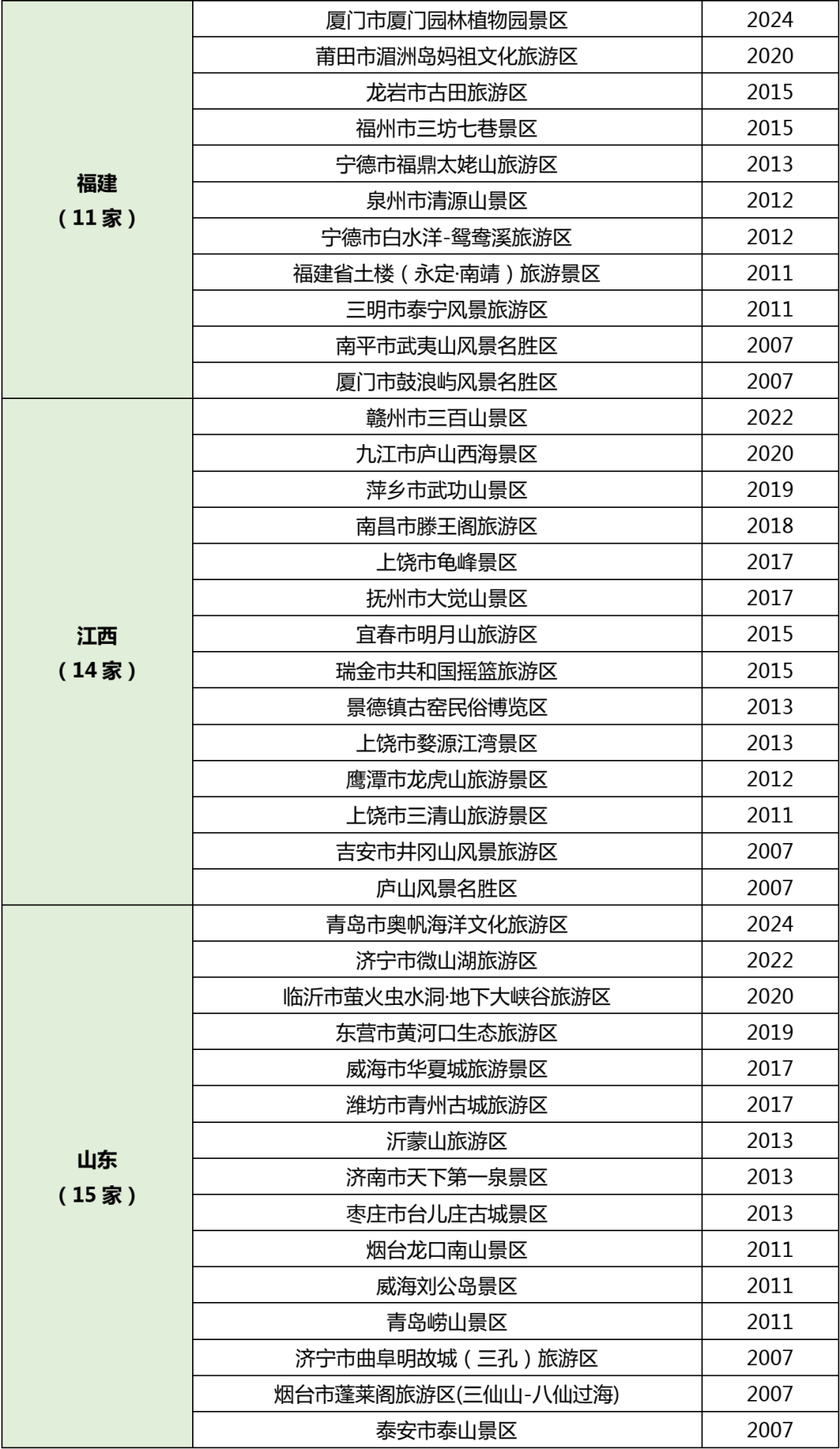 国家5a级景区旅游度假区及世界遗产全名录最新