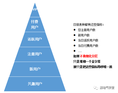 10张图详解用户分层怎么做
