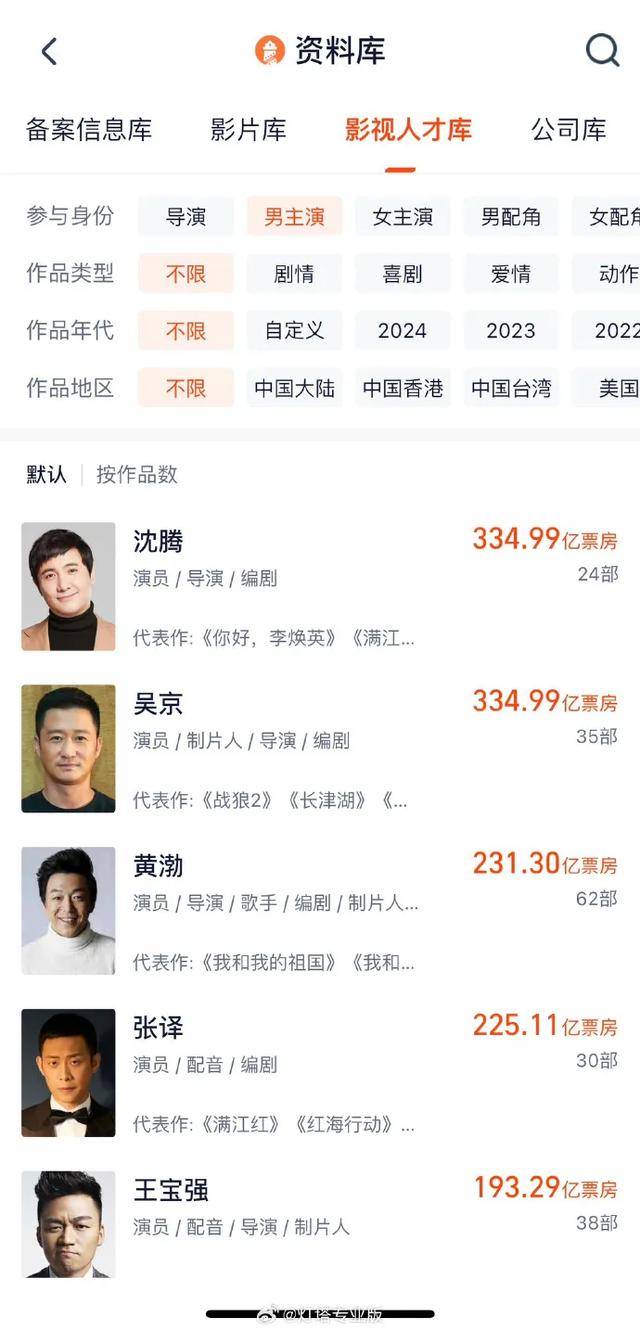 截至3月23日,演员沈腾,演员马丽分别成为当前中国影史主演电影票房最