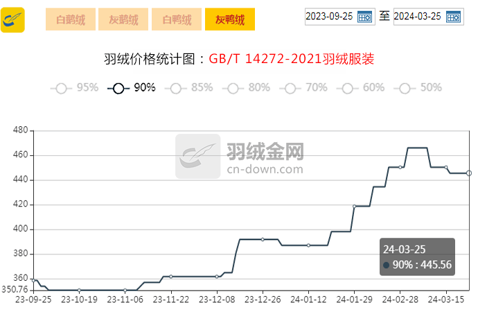 金网发布2024年3月25日羽绒价格行情priceofdownonmarch25th2024