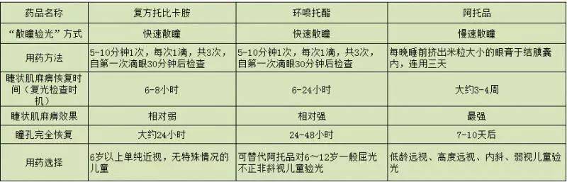 散瞳药水一文掌握散瞳必备知识