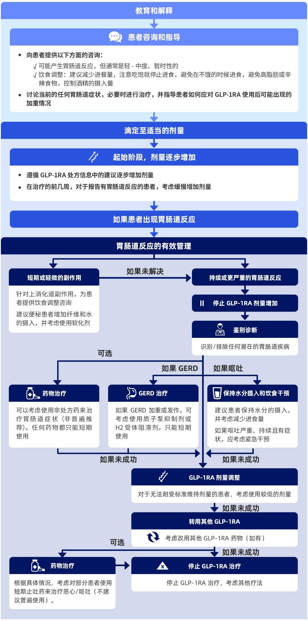 注:gerd:胃食管反流病图 7.