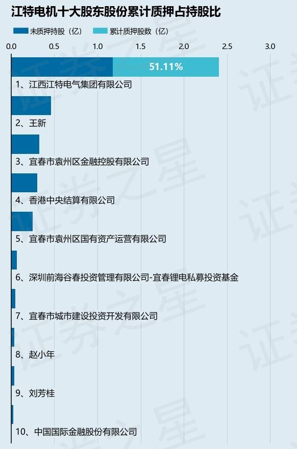 江特电机002176股东江西江特电气集团有限公司质押2250万股占总股本