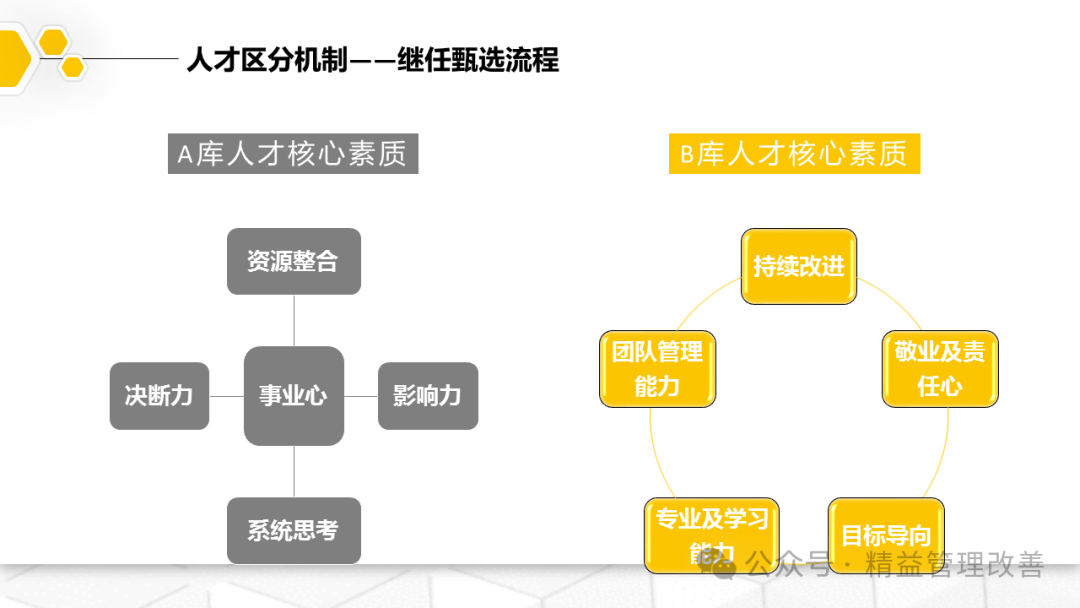 搭建人才梯队建设全流程