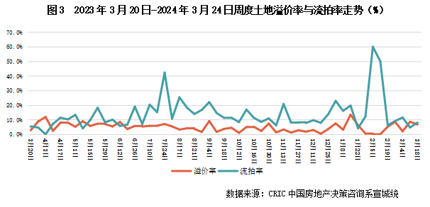 土地周报供求规模再度走低仅二线优质宅地溢价成交03180324