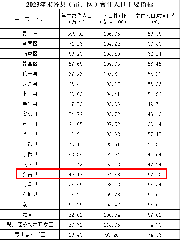 2024年会昌县人口_会昌常住人口数据公布!男女比例是……