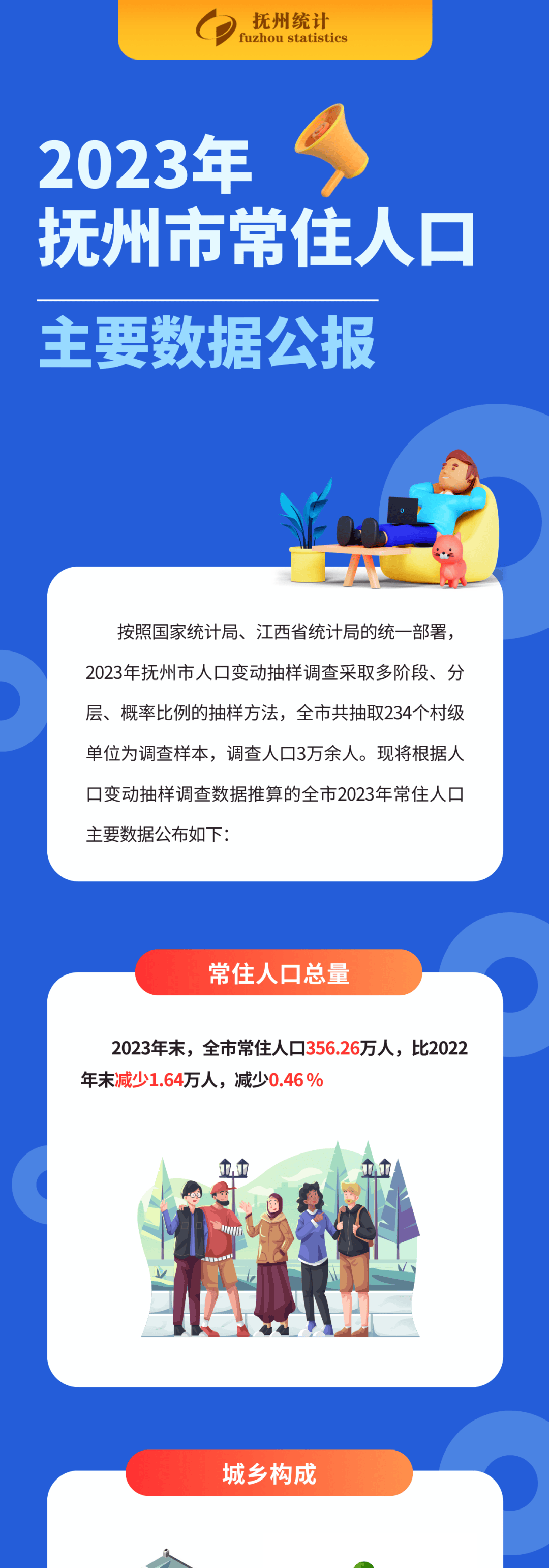 一图读懂2023年抚州市常住人口主要数据公报